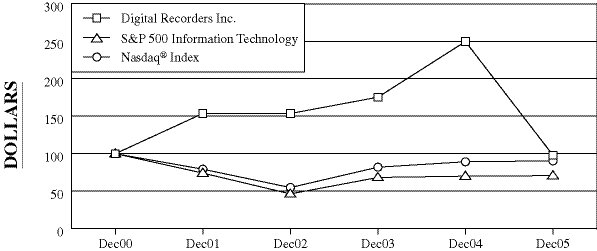 (PERFORMANCE GRAPH)